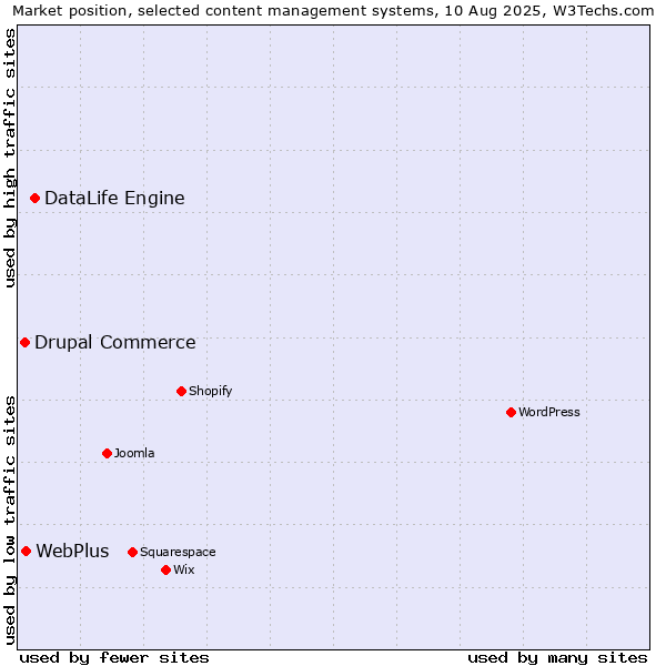 Market position of DataLife Engine vs. WebPlus vs. Drupal Commerce
