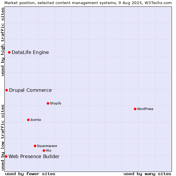 Market position of DataLife Engine vs. Drupal Commerce vs. Web Presence Builder