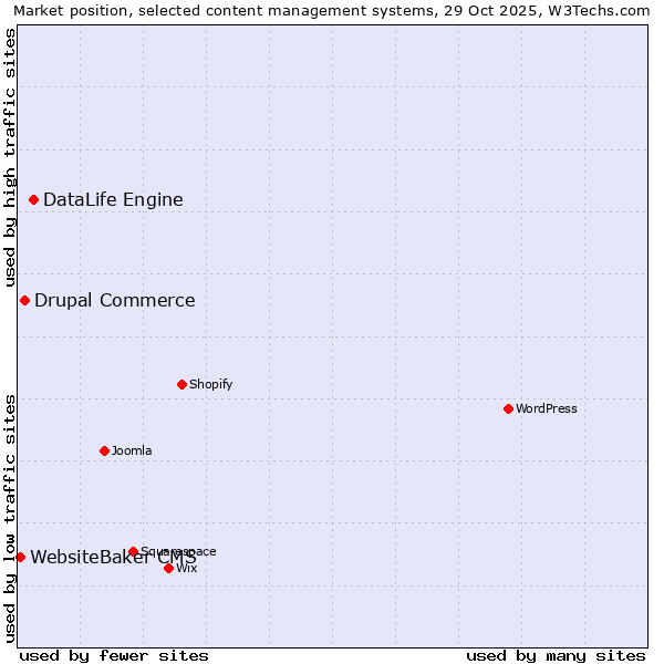 Market position of DataLife Engine vs. Drupal Commerce vs. WebsiteBaker CMS
