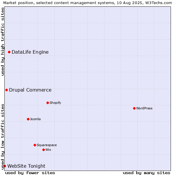 Market position of DataLife Engine vs. Drupal Commerce vs. WebSite Tonight