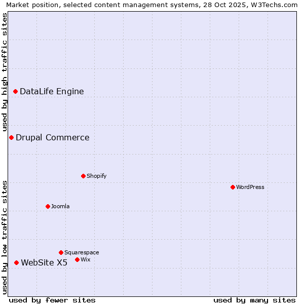 Market position of WebSite X5 vs. DataLife Engine vs. Drupal Commerce