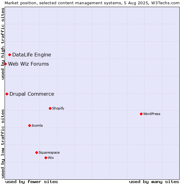 Market position of DataLife Engine vs. Drupal Commerce vs. Web Wiz Forums