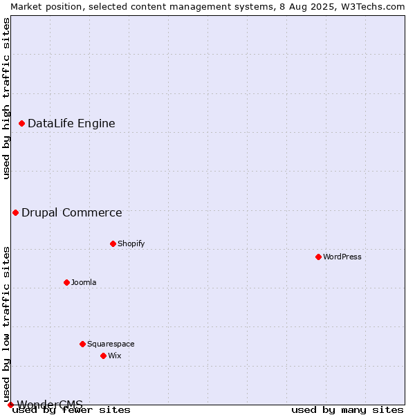 Market position of DataLife Engine vs. Drupal Commerce vs. WonderCMS