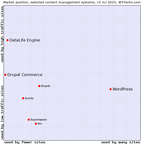 Market position of WordPress vs. DataLife Engine vs. Drupal Commerce