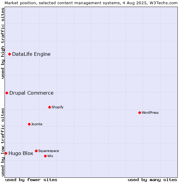 Market position of DataLife Engine vs. Drupal Commerce vs. Hugo Blox