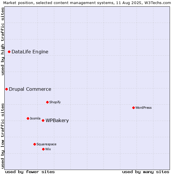Market position of WPBakery vs. DataLife Engine vs. Drupal Commerce