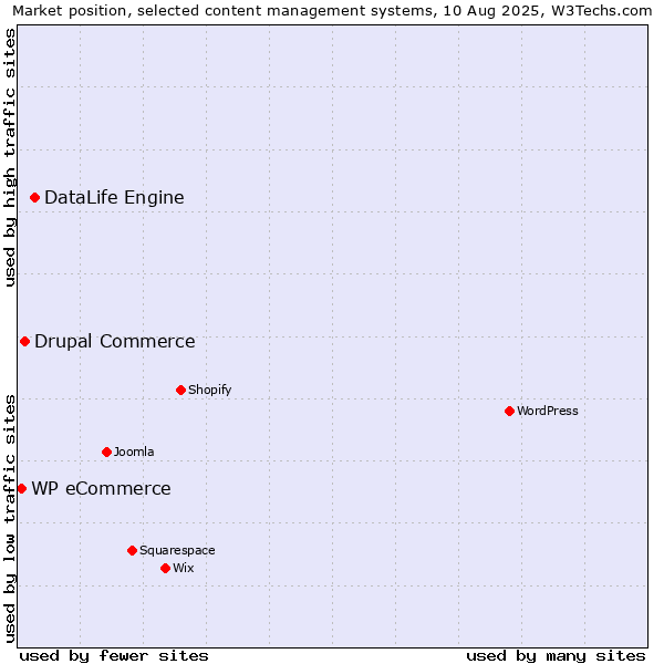 Market position of DataLife Engine vs. Drupal Commerce vs. WP eCommerce