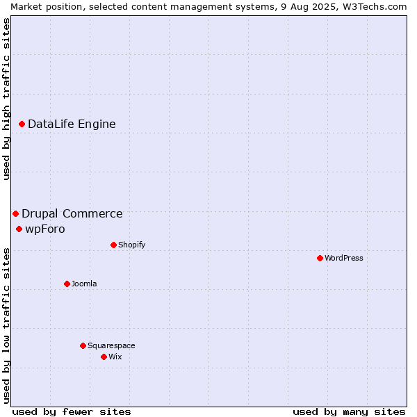 Market position of DataLife Engine vs. wpForo vs. Drupal Commerce