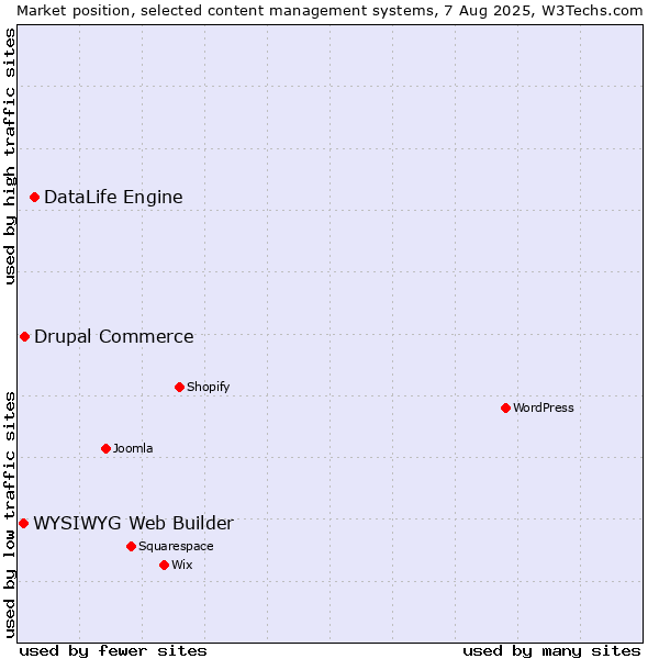 Market position of DataLife Engine vs. Drupal Commerce vs. WYSIWYG Web Builder