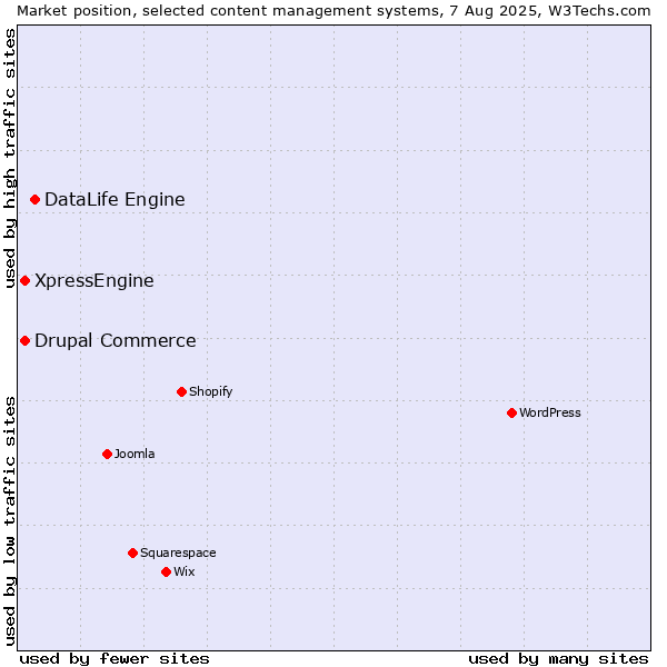 Market position of DataLife Engine vs. Drupal Commerce vs. XpressEngine