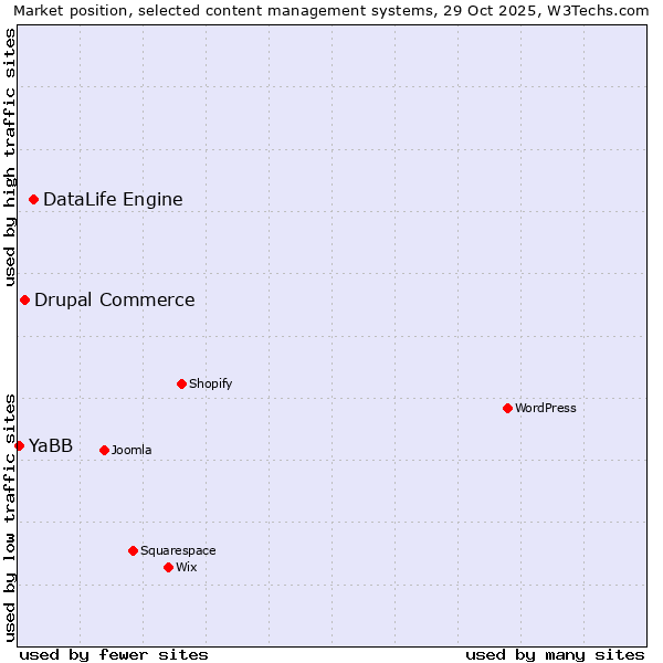 Market position of DataLife Engine vs. Drupal Commerce vs. YaBB