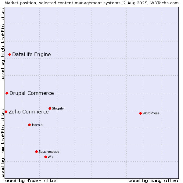 Market position of DataLife Engine vs. Drupal Commerce vs. Zoho Commerce