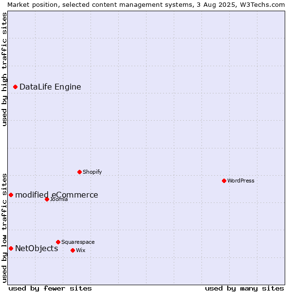 Market position of DataLife Engine vs. modified eCommerce vs. NetObjects