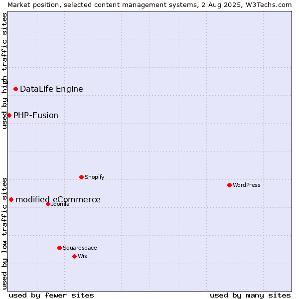Market position of DataLife Engine vs. modified eCommerce vs. PHP-Fusion