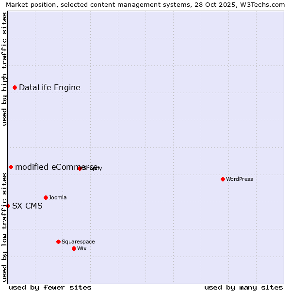 Market position of DataLife Engine vs. modified eCommerce vs. SX CMS