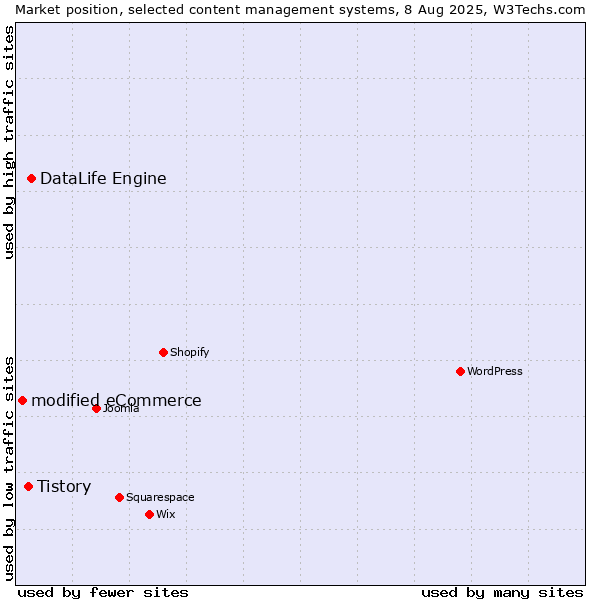 Market position of DataLife Engine vs. Tistory vs. modified eCommerce