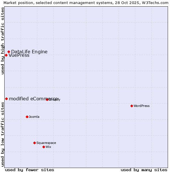 Market position of DataLife Engine vs. modified eCommerce vs. VuePress