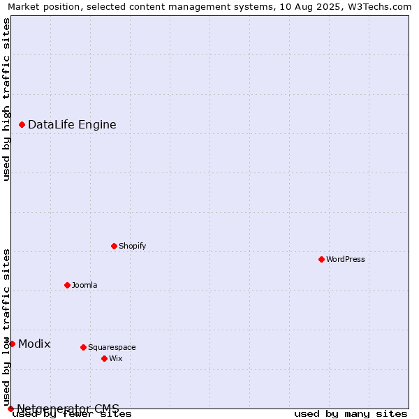 Market position of DataLife Engine vs. Modix vs. Netgenerator CMS