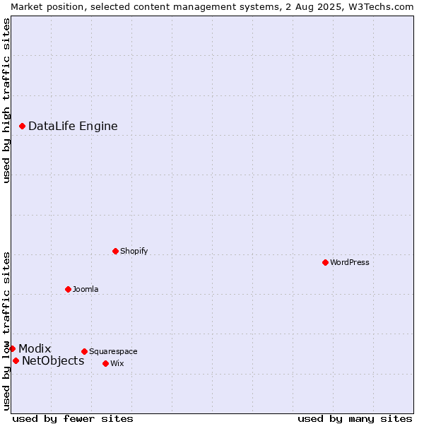 Market position of DataLife Engine vs. NetObjects vs. Modix