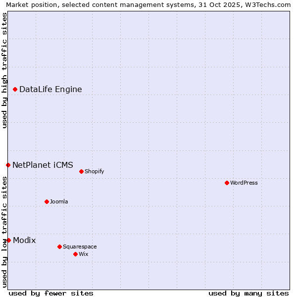 Market position of DataLife Engine vs. Modix vs. NetPlanet iCMS