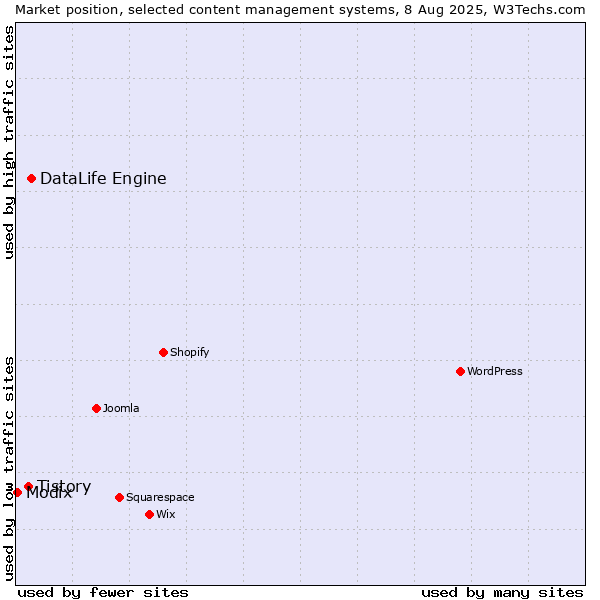 Market position of DataLife Engine vs. Tistory vs. Modix