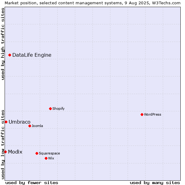 Market position of DataLife Engine vs. Umbraco vs. Modix
