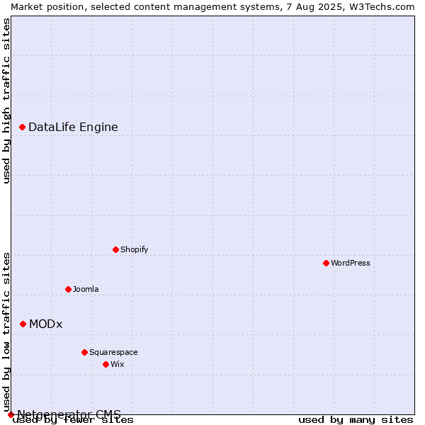 Market position of MODx vs. DataLife Engine vs. Netgenerator CMS
