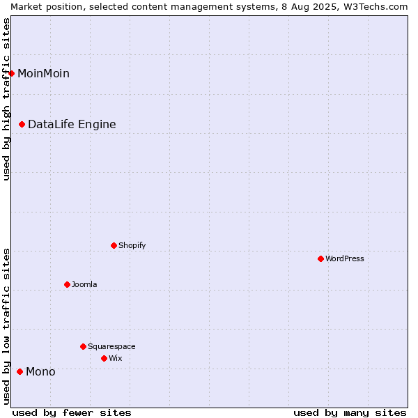 Market position of DataLife Engine vs. Mono vs. MoinMoin