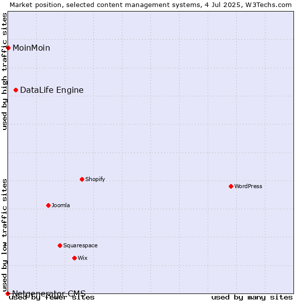 Market position of DataLife Engine vs. MoinMoin vs. Netgenerator CMS