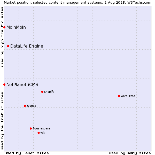 Market position of DataLife Engine vs. NetPlanet iCMS vs. MoinMoin