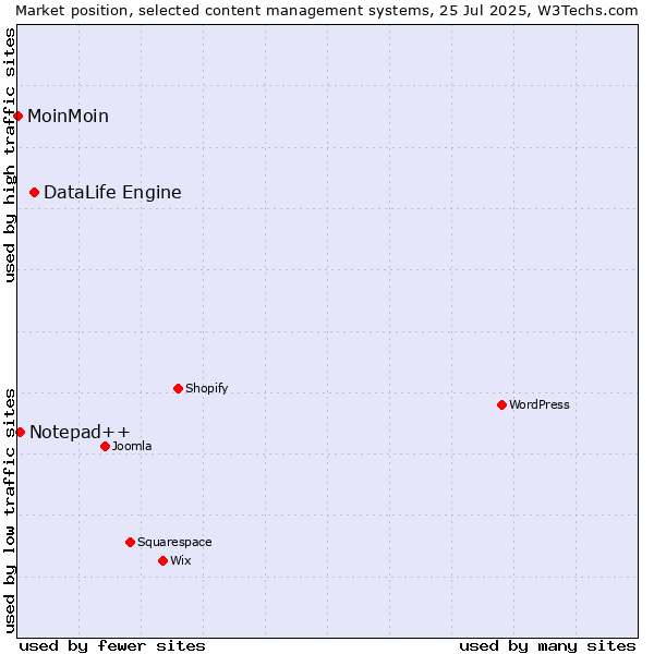 Market position of DataLife Engine vs. Notepad++ vs. MoinMoin