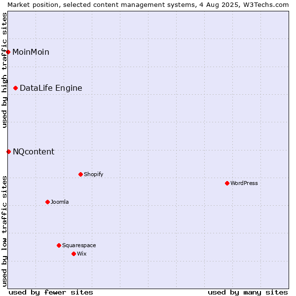 Market position of DataLife Engine vs. NQcontent vs. MoinMoin