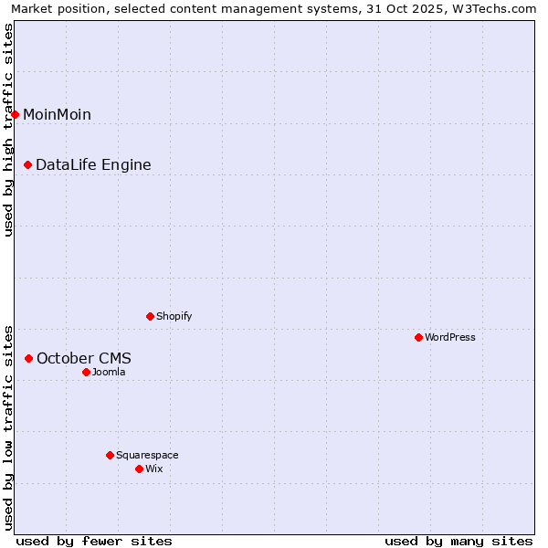 Market position of October CMS vs. DataLife Engine vs. MoinMoin