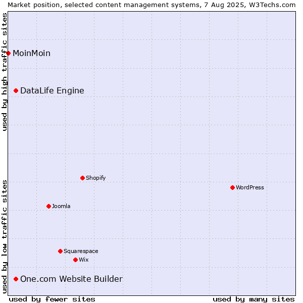 Market position of One.com Website Builder vs. DataLife Engine vs. MoinMoin