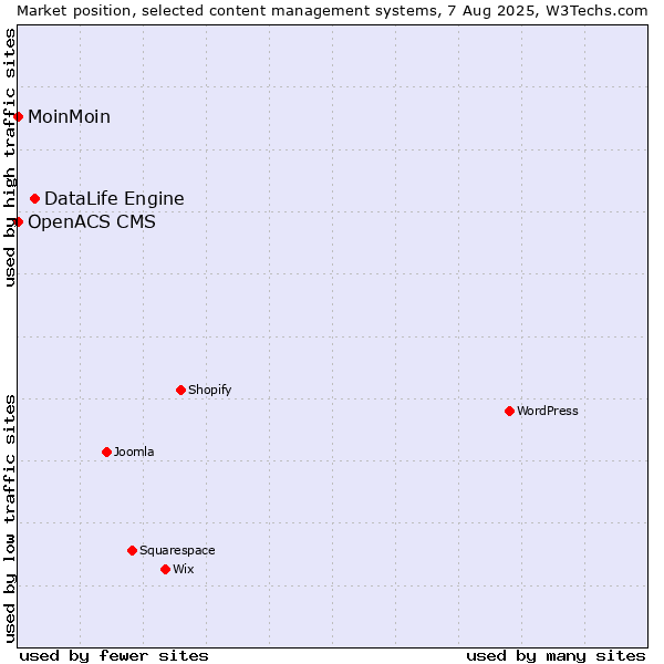 Market position of DataLife Engine vs. MoinMoin vs. OpenACS CMS