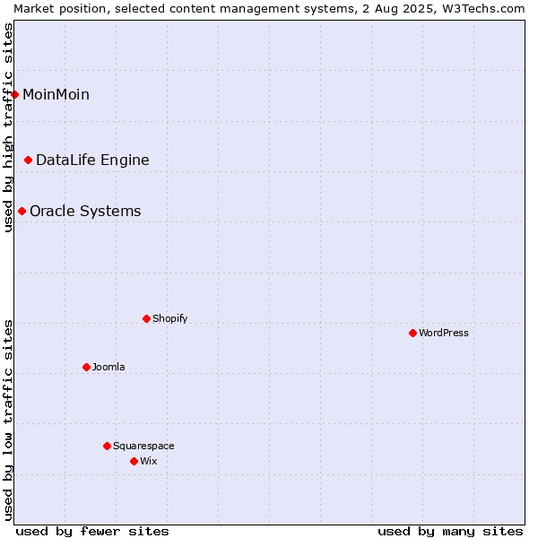 Market position of DataLife Engine vs. Oracle Systems vs. MoinMoin