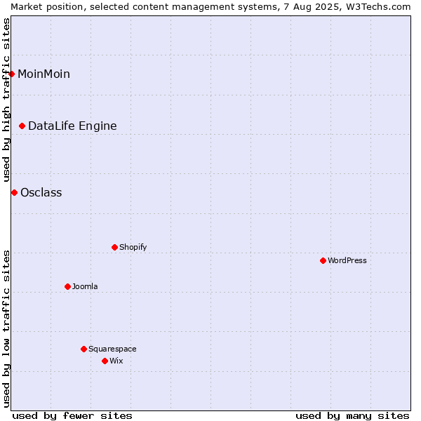 Market position of DataLife Engine vs. Osclass vs. MoinMoin
