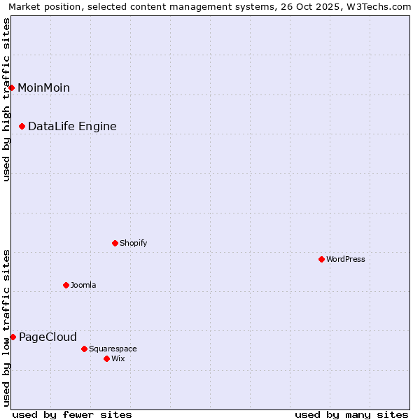 Market position of DataLife Engine vs. PageCloud vs. MoinMoin