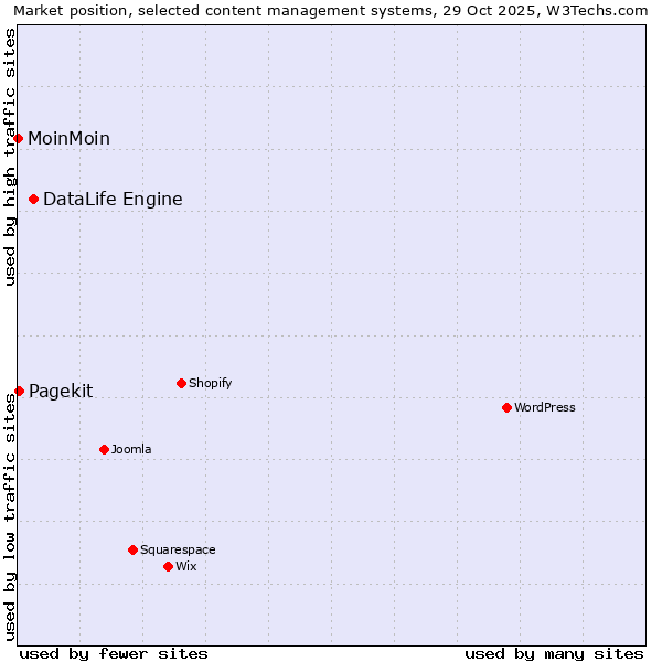 Market position of DataLife Engine vs. Pagekit vs. MoinMoin