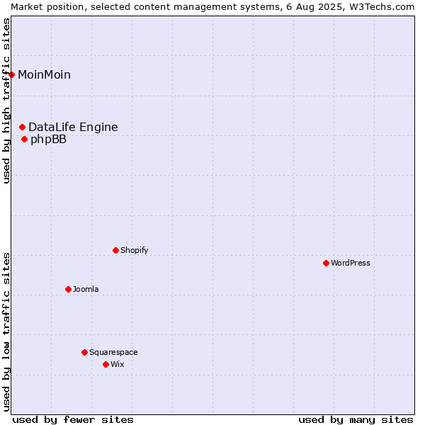 Market position of phpBB vs. DataLife Engine vs. MoinMoin
