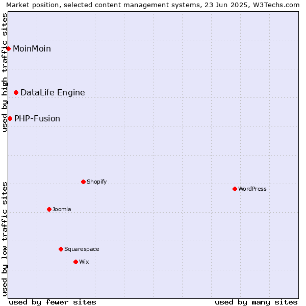 Market position of DataLife Engine vs. PHP-Fusion vs. MoinMoin