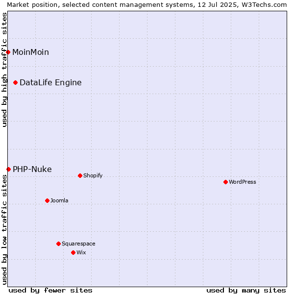 Market position of DataLife Engine vs. PHP-Nuke vs. MoinMoin
