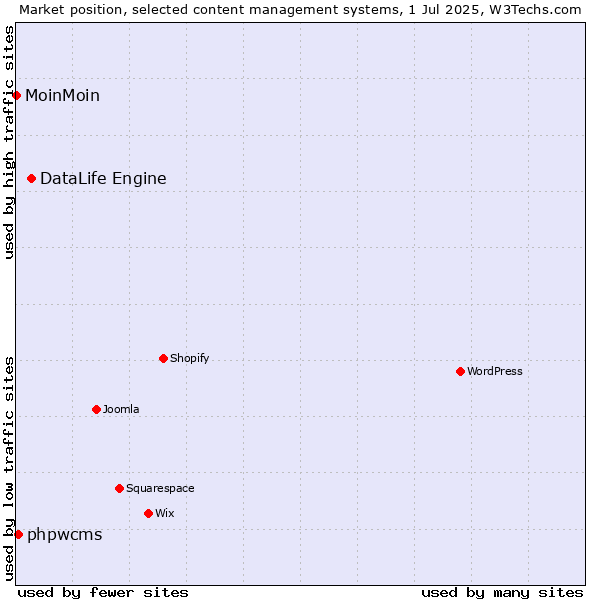 Market position of DataLife Engine vs. phpwcms vs. MoinMoin