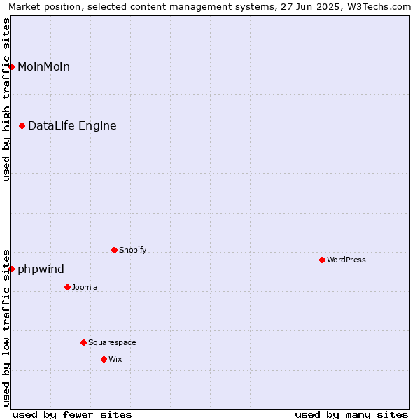 Market position of DataLife Engine vs. phpwind vs. MoinMoin
