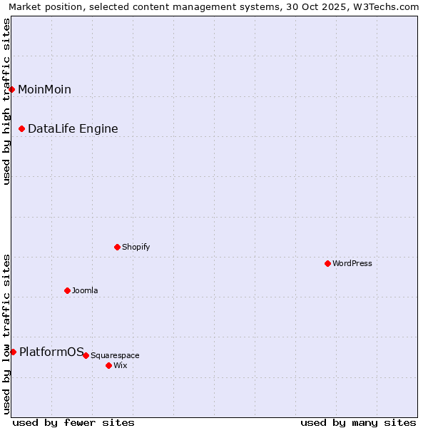 Market position of DataLife Engine vs. PlatformOS vs. MoinMoin