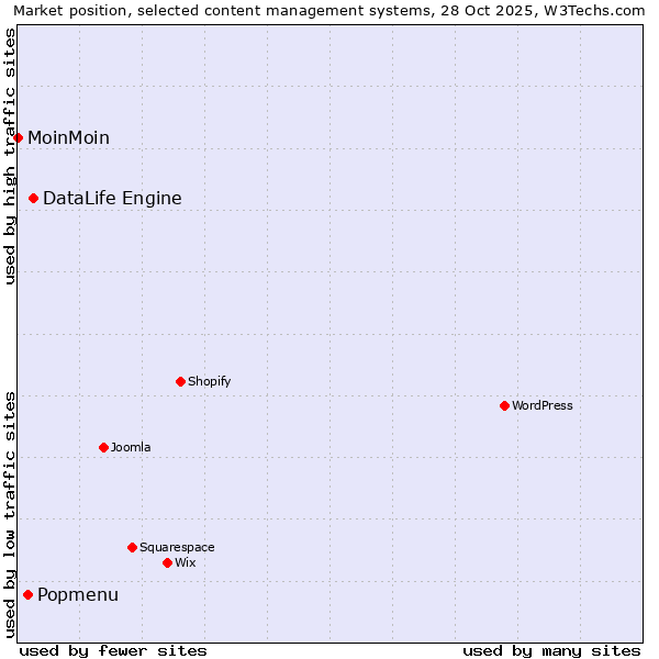 Market position of DataLife Engine vs. Popmenu vs. MoinMoin