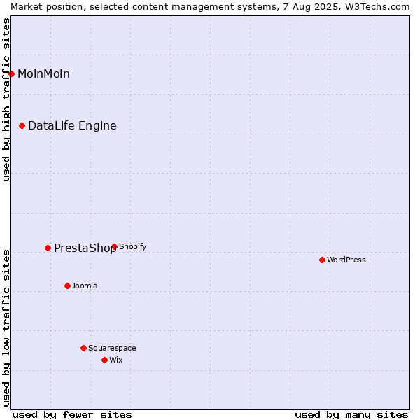 Market position of PrestaShop vs. DataLife Engine vs. MoinMoin