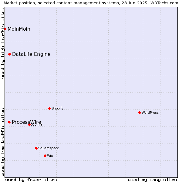 Market position of DataLife Engine vs. ProcessWire vs. MoinMoin