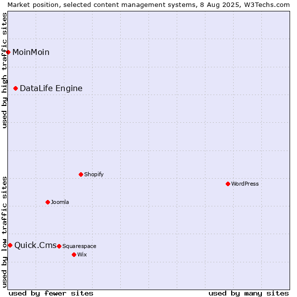 Market position of DataLife Engine vs. Quick.Cms vs. MoinMoin