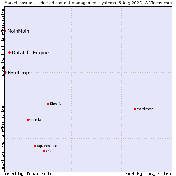 Market position of DataLife Engine vs. RainLoop vs. MoinMoin